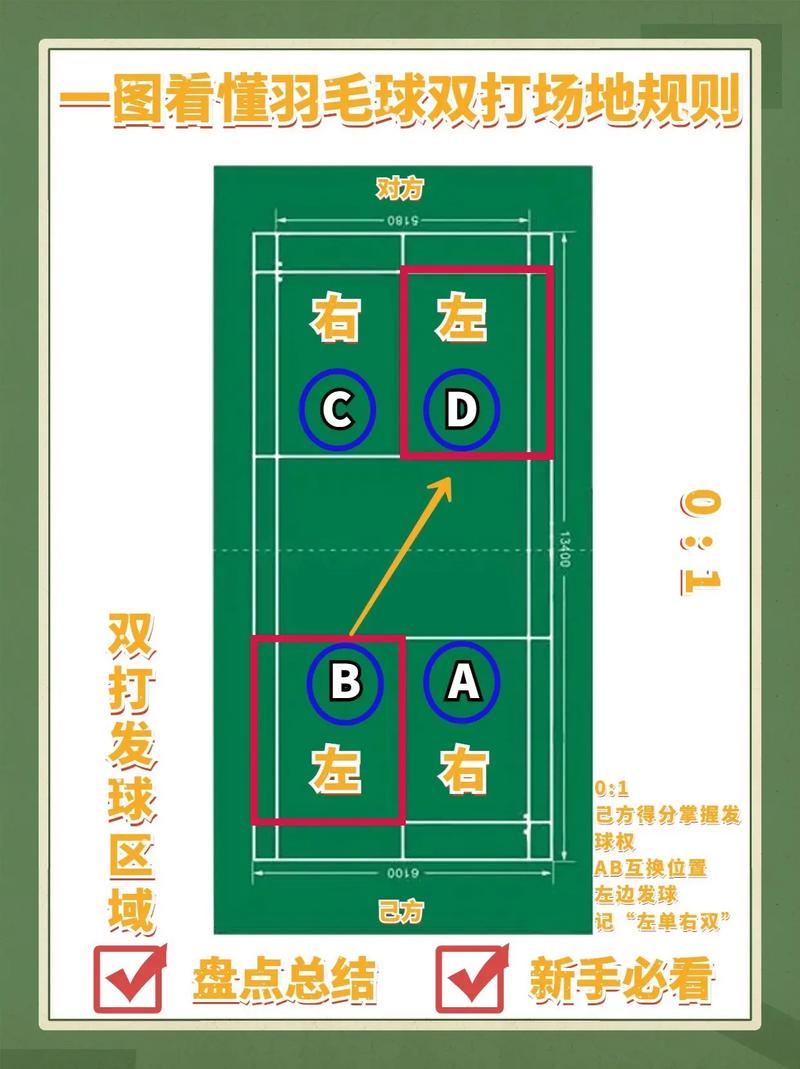 羽毛球比赛场地规则,羽毛球比赛场地规则介绍