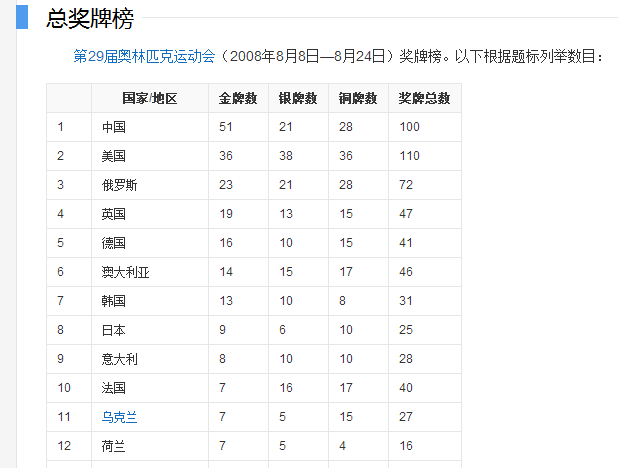 2008奥运会是第几届,历届奥运会奖牌榜一览表