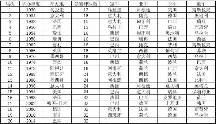 历届世界杯举办地,历届世界杯举办地点和冠军