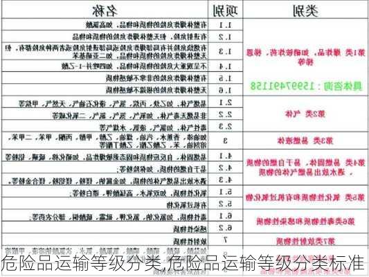 危险品运输等级分类,危险品运输等级分类标准