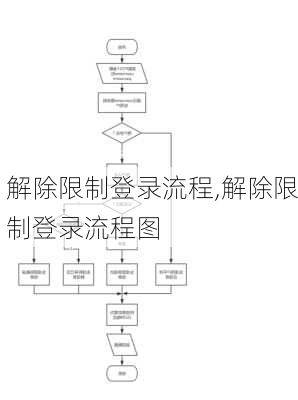 解除限制登录流程,解除限制登录流程图