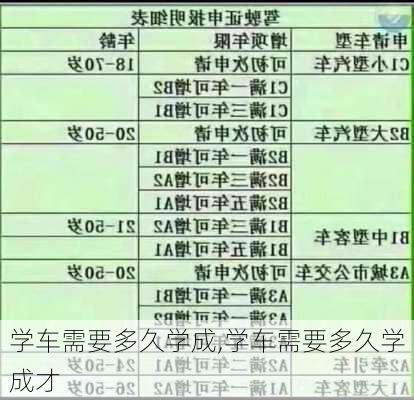 学车需要多久学成,学车需要多久学成才