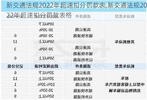 新交通法规2022年超速扣分罚款表,新交通法规2022年超速扣分罚款表格