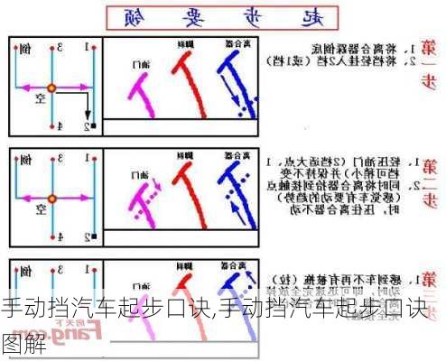 手动挡汽车起步口诀,手动挡汽车起步口诀图解