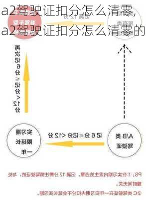 a2驾驶证扣分怎么清零,a2驾驶证扣分怎么清零的