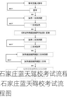 石家庄蓝天驾校考试流程,石家庄蓝天驾校考试流程图