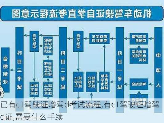 已有c1驾驶证增驾d考试流程,有c1驾驶证增驾d证,需要什么手续