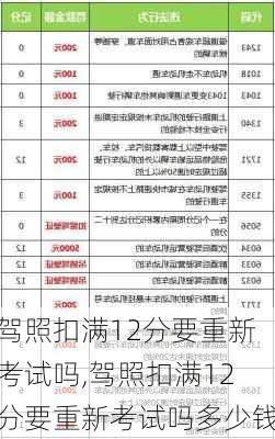 驾照扣满12分要重新考试吗,驾照扣满12分要重新考试吗多少钱