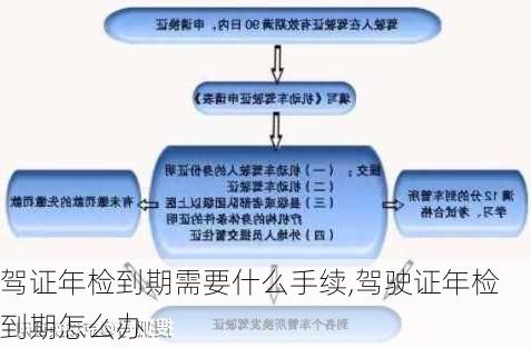 驾证年检到期需要什么手续,驾驶证年检到期怎么办