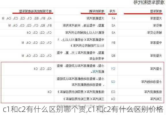 c1和c2有什么区别哪个贵,c1和c2有什么区别价格