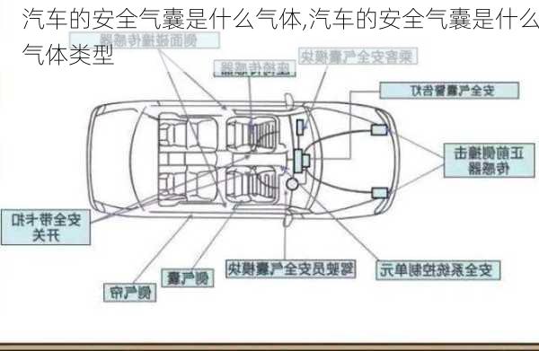 汽车的安全气囊是什么气体,汽车的安全气囊是什么气体类型