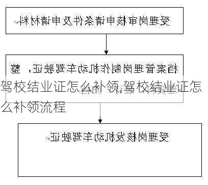 驾校结业证怎么补领,驾校结业证怎么补领流程