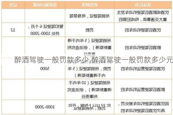 醉酒驾驶一般罚款多少,醉酒驾驶一般罚款多少元