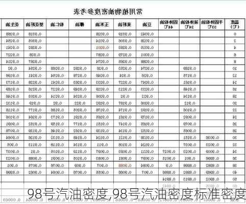 98号汽油密度,98号汽油密度标准密度