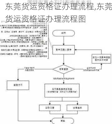 东莞货运资格证办理流程,东莞货运资格证办理流程图