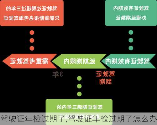 驾驶证年检过期了,驾驶证年检过期了怎么办