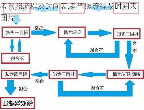 考驾照流程及时间表,考驾照流程及时间表图片