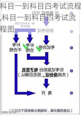 科目一到科目四考试流程,科目一到科目四考试流程图