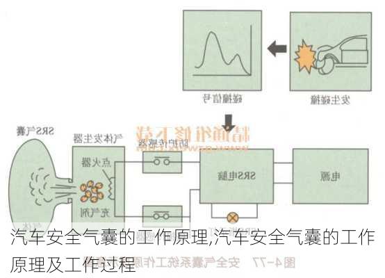 汽车安全气囊的工作原理,汽车安全气囊的工作原理及工作过程