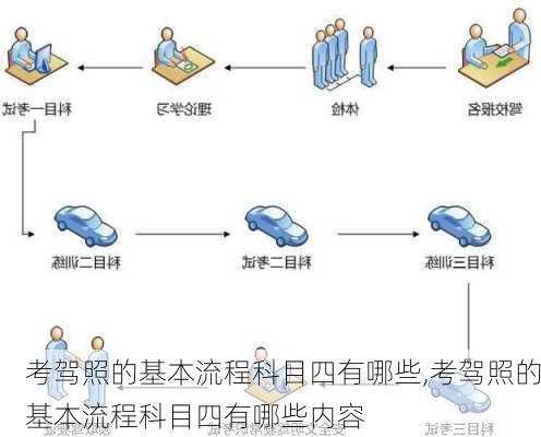 考驾照的基本流程科目四有哪些,考驾照的基本流程科目四有哪些内容