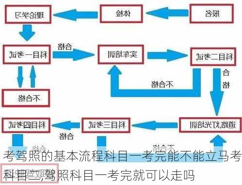 考驾照的基本流程科目一考完能不能立马考科目二,驾照科目一考完就可以走吗