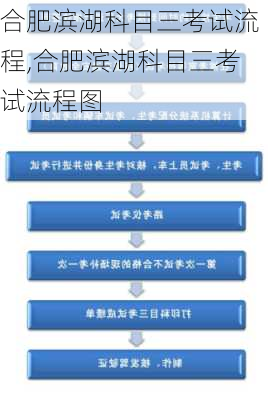 合肥滨湖科目三考试流程,合肥滨湖科目三考试流程图