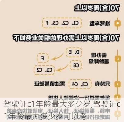 驾驶证c1年龄最大多少岁,驾驶证c1年龄最大多少岁可以考