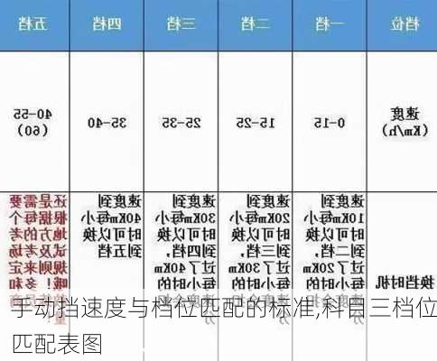 手动挡速度与档位匹配的标准,科目三档位匹配表图