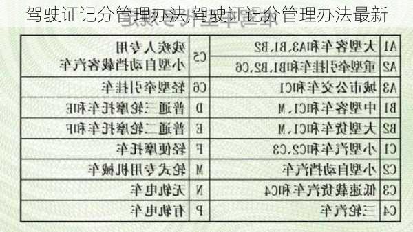 驾驶证记分管理办法,驾驶证记分管理办法最新