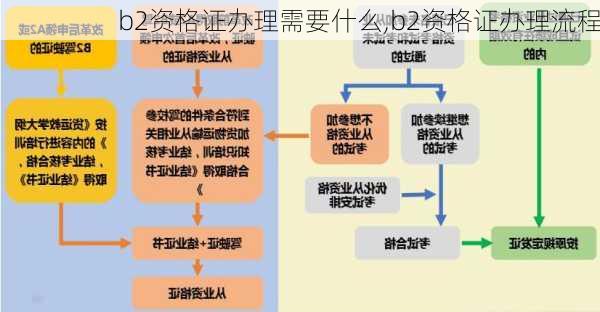 b2资格证办理需要什么,b2资格证办理流程