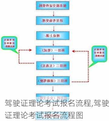 驾驶证理论考试报名流程,驾驶证理论考试报名流程图