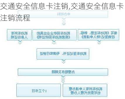 交通安全信息卡注销,交通安全信息卡注销流程