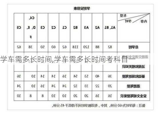 学车需多长时间,学车需多长时间考科目一