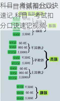 科目一考试扣分口诀速记,科目一考试扣分口诀速记视频