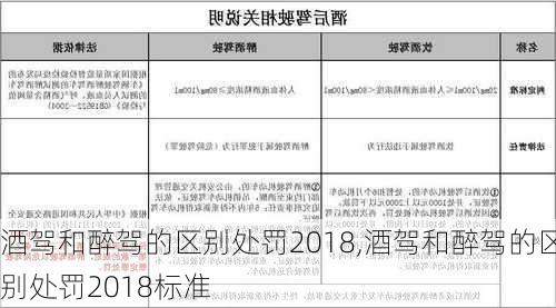 酒驾和醉驾的区别处罚2018,酒驾和醉驾的区别处罚2018标准