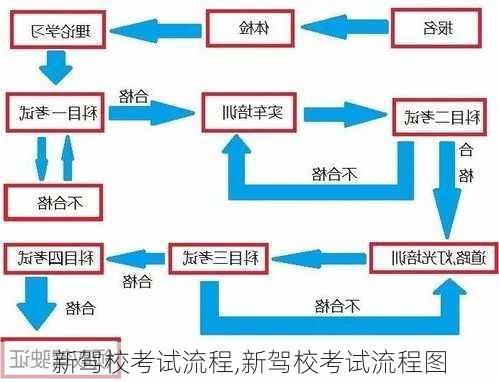 新驾校考试流程,新驾校考试流程图