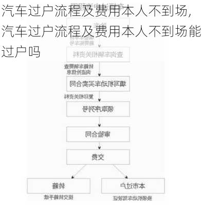 汽车过户流程及费用本人不到场,汽车过户流程及费用本人不到场能过户吗