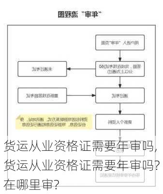 货运从业资格证需要年审吗,货运从业资格证需要年审吗?在哪里审?