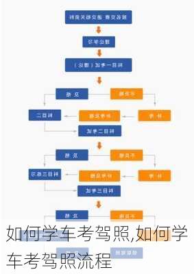 如何学车考驾照,如何学车考驾照流程