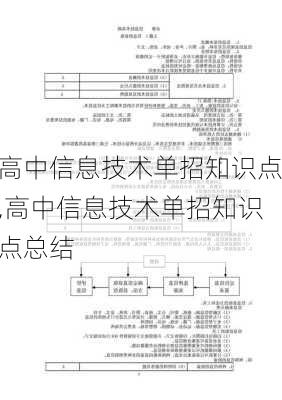 高中信息技术单招知识点,高中信息技术单招知识点总结