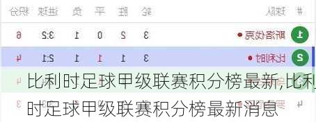比利时足球甲级联赛积分榜最新,比利时足球甲级联赛积分榜最新消息
