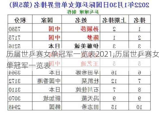 历届世乒赛女单冠军一览表2021,历届世乒赛女单冠军一览表