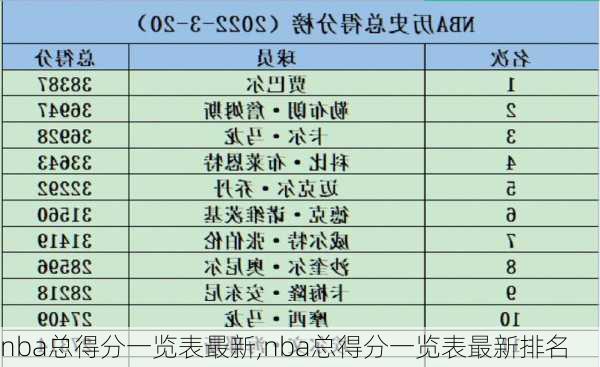 nba总得分一览表最新,nba总得分一览表最新排名