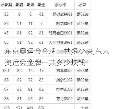 东京奥运会金牌一共多少块,东京奥运会金牌一共多少块钱