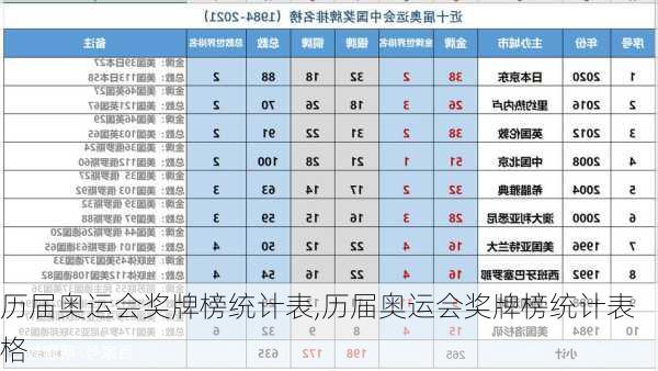 历届奥运会奖牌榜统计表,历届奥运会奖牌榜统计表格