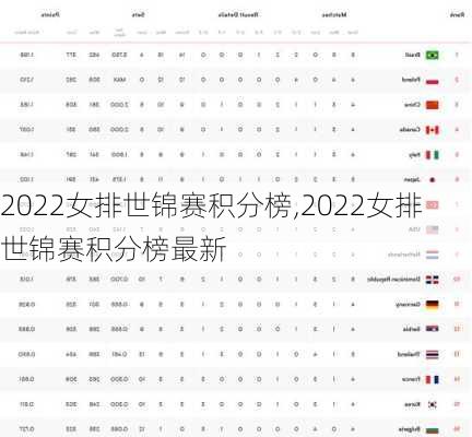 2022女排世锦赛积分榜,2022女排世锦赛积分榜最新