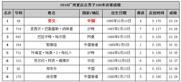 奥运会百米决赛亚洲人有几个,奥运会百米决赛亚洲人有几个冠军