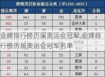 金牌排行榜历届奥运会冠军,金牌排行榜历届奥运会冠军名单