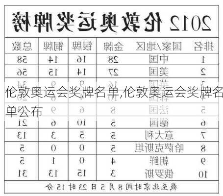 伦敦奥运会奖牌名单,伦敦奥运会奖牌名单公布