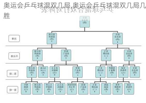 奥运会乒乓球混双几局,奥运会乒乓球混双几局几胜